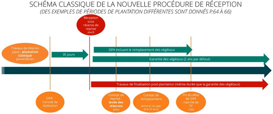 Schéma classique de la nouvelle procédure de réception
